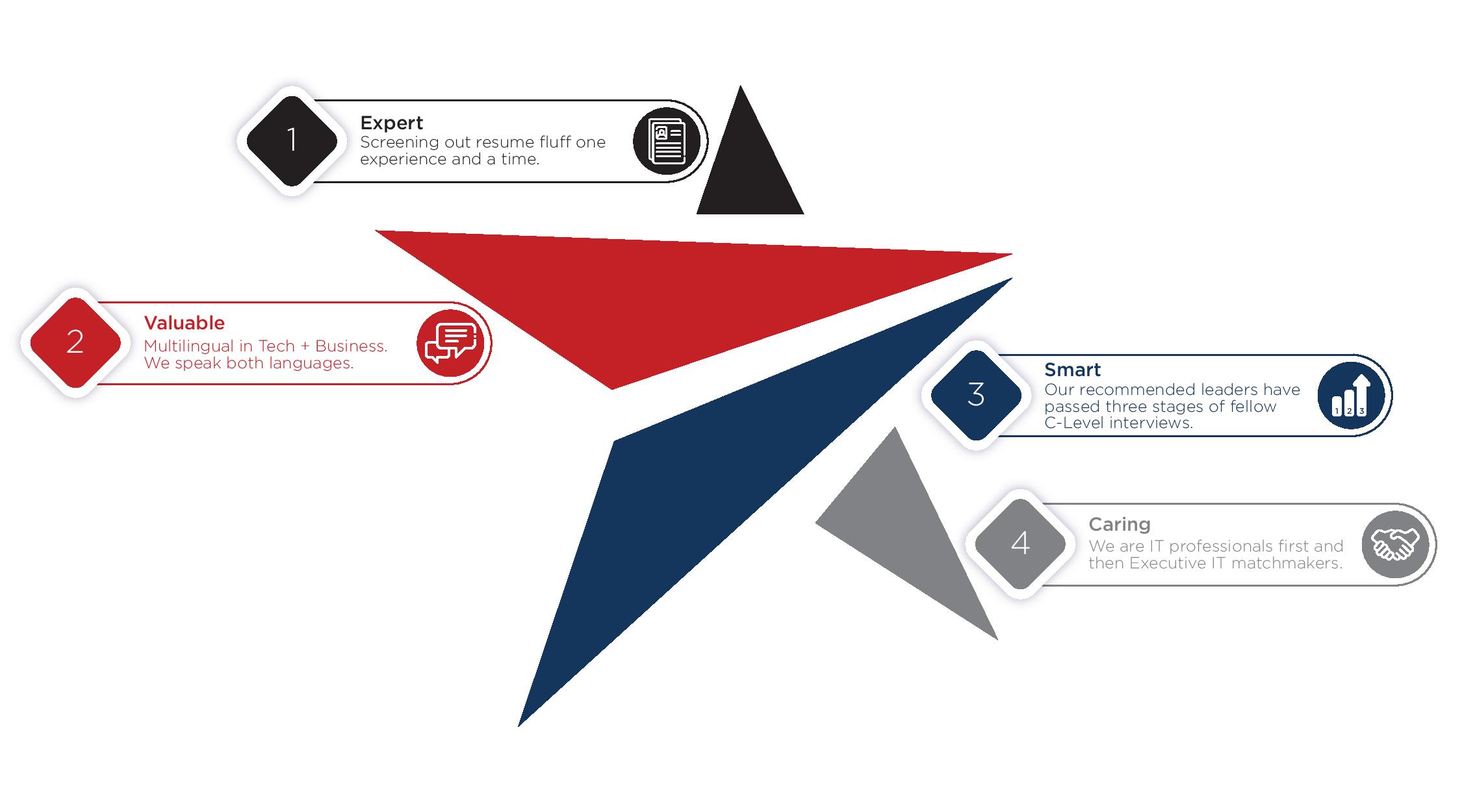 Capital Recruiting Process